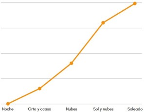 Smartsun_rendimiento_sol_web